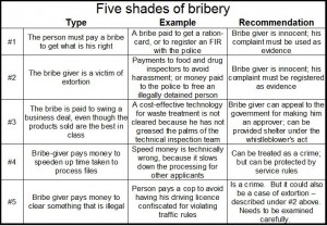 2016-06-09_Five-shades-of-bribery