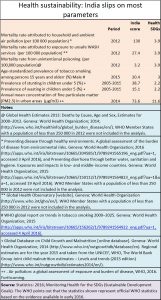 2016-09-08_fpj-pw-inda-flunks-on-sustainable-health-scores