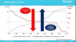 2016-09-22_2-firstpost-bnef-solar-costs-capacity
