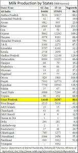 2017-03-21_UP-milk-prodn-by-states