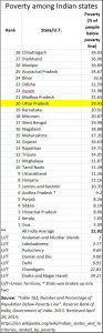 2017-03-21_UP-poverty-among-Indian-states