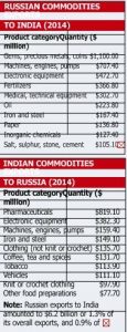 2017-04-13_Russia-exports-to-India