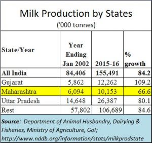 2017-05-15_FP-Maharashtra-Milk-production