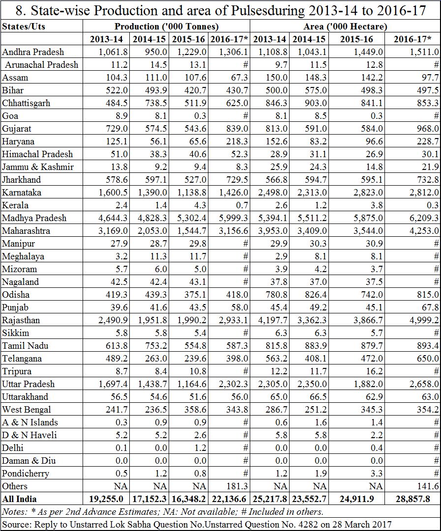 Toor Dal Price Chart