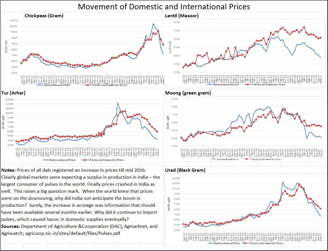 Toor Dal Price Chart