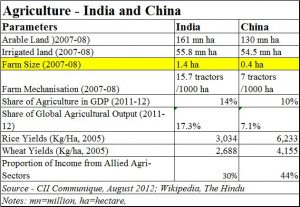 China-India-Agriculture