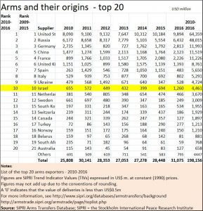 2017-07-04_Firstpost-Israel-arms