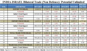2017-07-04_Firstpost-Israel-trade
