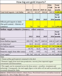 2017-07-12_Moneycontrol-gold-imports