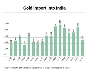 2017-07-12_Moneycontrol-gold-imports3