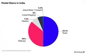 2017-08-14_Moneycontrol-transportation-share-India