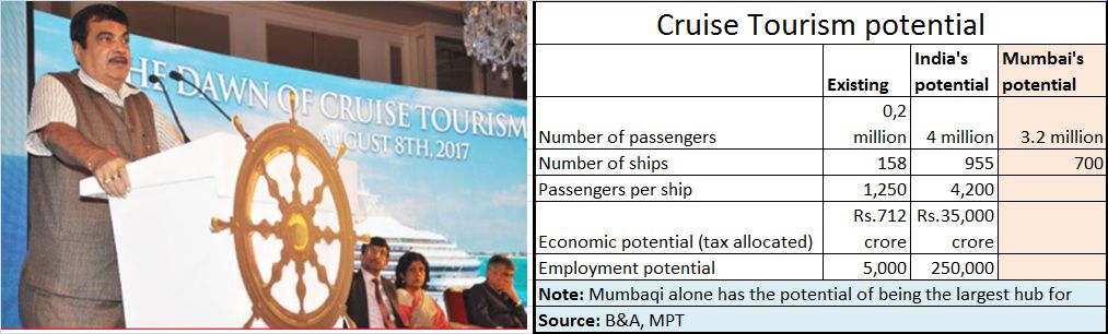 tourism potential in india