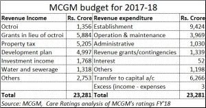 2017-09-06_MCGM-financial-dealings