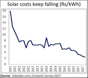 2017-09-18_Moneycontrol-solar-costs-fall