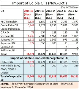 2017-09-28_FPJ-PW-edible-oil-imports