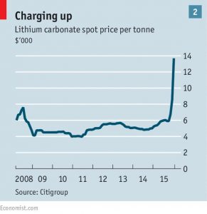 2018-01-01_Moneycontrol-Lithium-prices