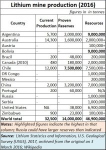 2018-01-01_Moneycontrol-Lithium-propduction-reserves