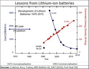 2018-01-17_Energy-prices-lithium-ion