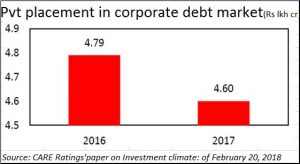 2018-02-25_7_Moneycontrol-Economy-pvt-placement-corp-debt-7
