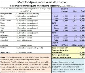 2018-03-05_,moneycontrol-record-foodgrain-prodn-poor-storage