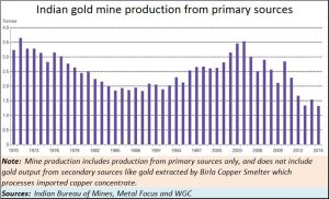 2018-05-23_Gold-India-gold-prodn-chart