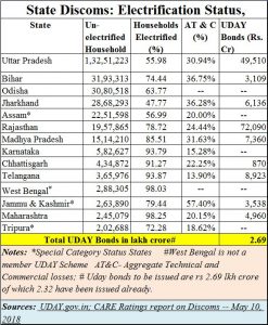 2018-05-18_India-power-grids-lose-money