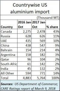 2018-06-08_aluminium-USA-countrywise-import