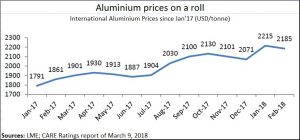 2018-06-08_aluminium-USA-prices