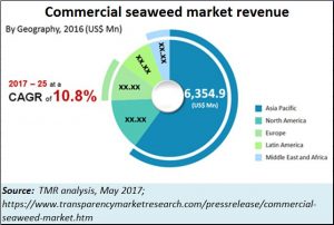 2018-06-12_seaweed-market-size