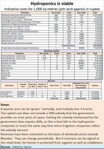 2018-06-23_Hydroponics-capex-opex-income-1000-sq-mtr