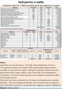 2018-06-23_Hydroponics-capex-opex-income-1000-sq-mtr