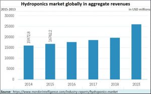 2018-06-23_Hydroponics-mkt-size-aggregate