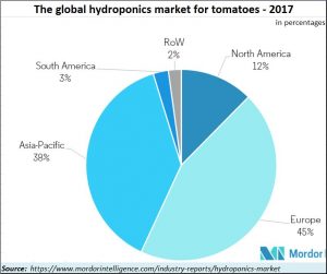 2018-06-23_Hydroponics-tomatoes-percent-share