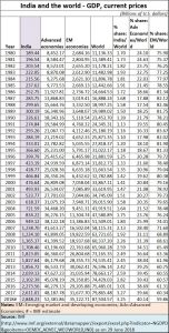 2018-06-30_IMF-GDP-India-World-EM