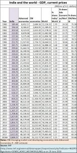 2018-06-30_IMF-GDP-India-World-EM