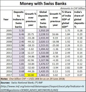 2018-06-30_Swiss-bank-India-world