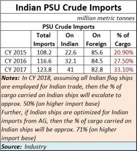 2018-07-15_Indian-Shipping_crude-oil-import