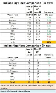 2018-07-15_Indian-Shipping_growth