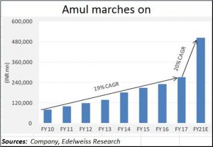 Amul-marches-on