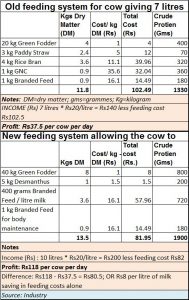cow-feed-milk-productivity