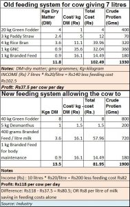 cow-feed-milk-productivity