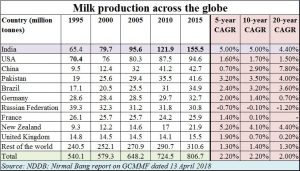 global-milk-production