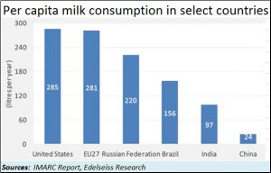 per-capita-milk-consumption
