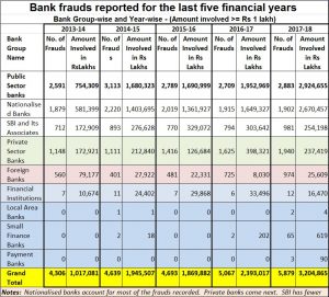 2018-08-10_Bank-frauds-Lok-Sabha-data