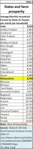 2018-08-29_1-state-wise-farm-income