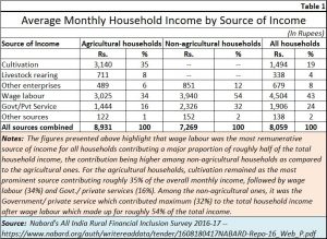 2018-10-03_1-FP-Nabard-farm-income