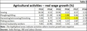 2018-10-03_3-FP-India-ratings-farm-income