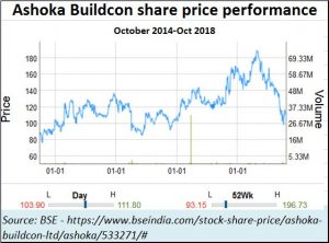 2018-10-29_Ashoka-Buildcon-shareprice