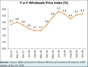 2018-11-14_WPI-inflation