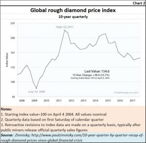 2018-11-18_diamonds-rough-prices